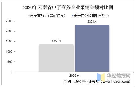 20152020年云南省电子商务企业数量销售额和采购额统计分析